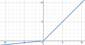 ReLU vs Leaky ReLU, when to use what – ML EXPLAINED